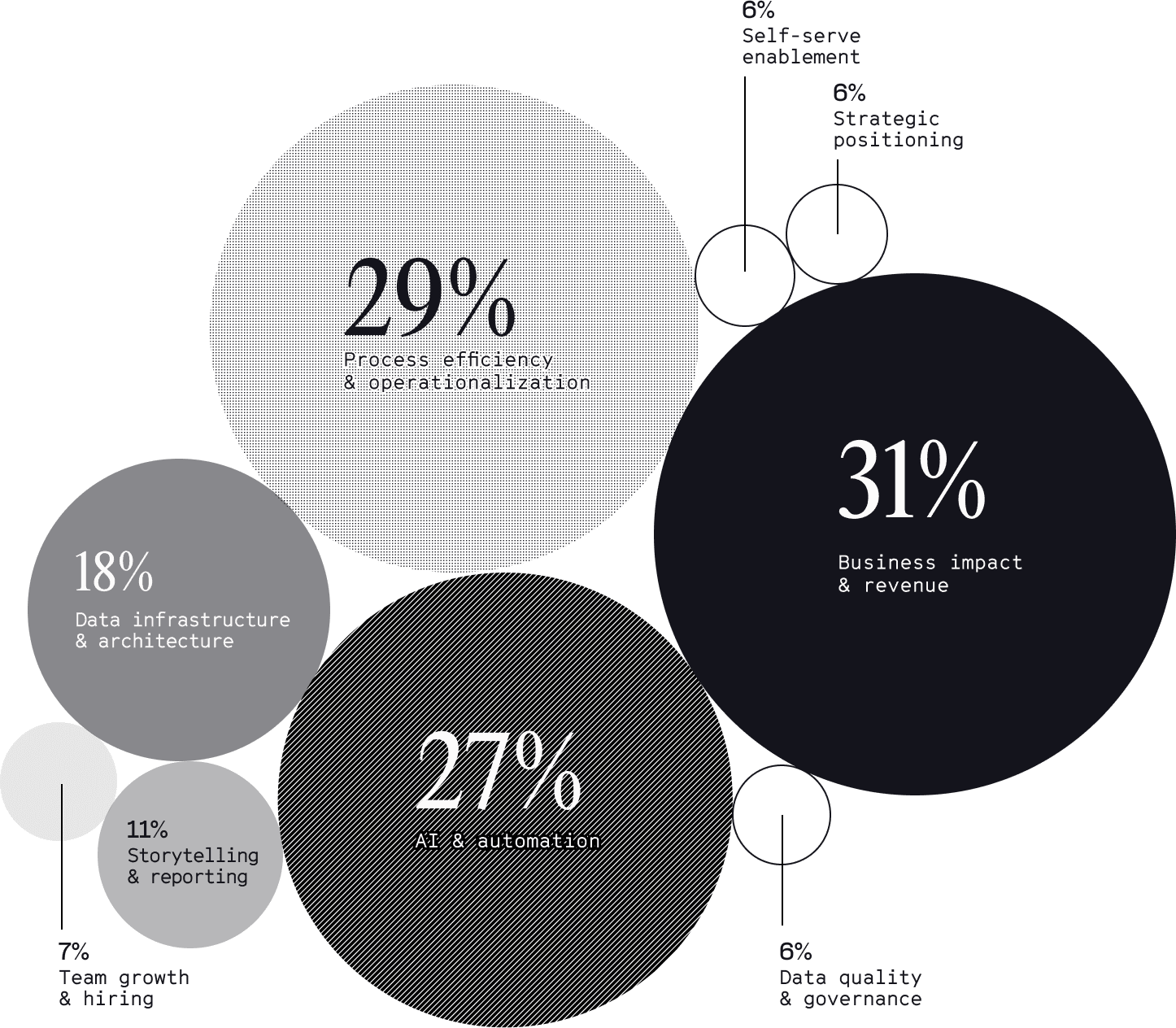 Bubble chart: top data team goals for 2026 — business impact & revenue leads at 31%, followed by process efficiency (29%) and AI & automation (27%), based on survey of 65+ data leaders