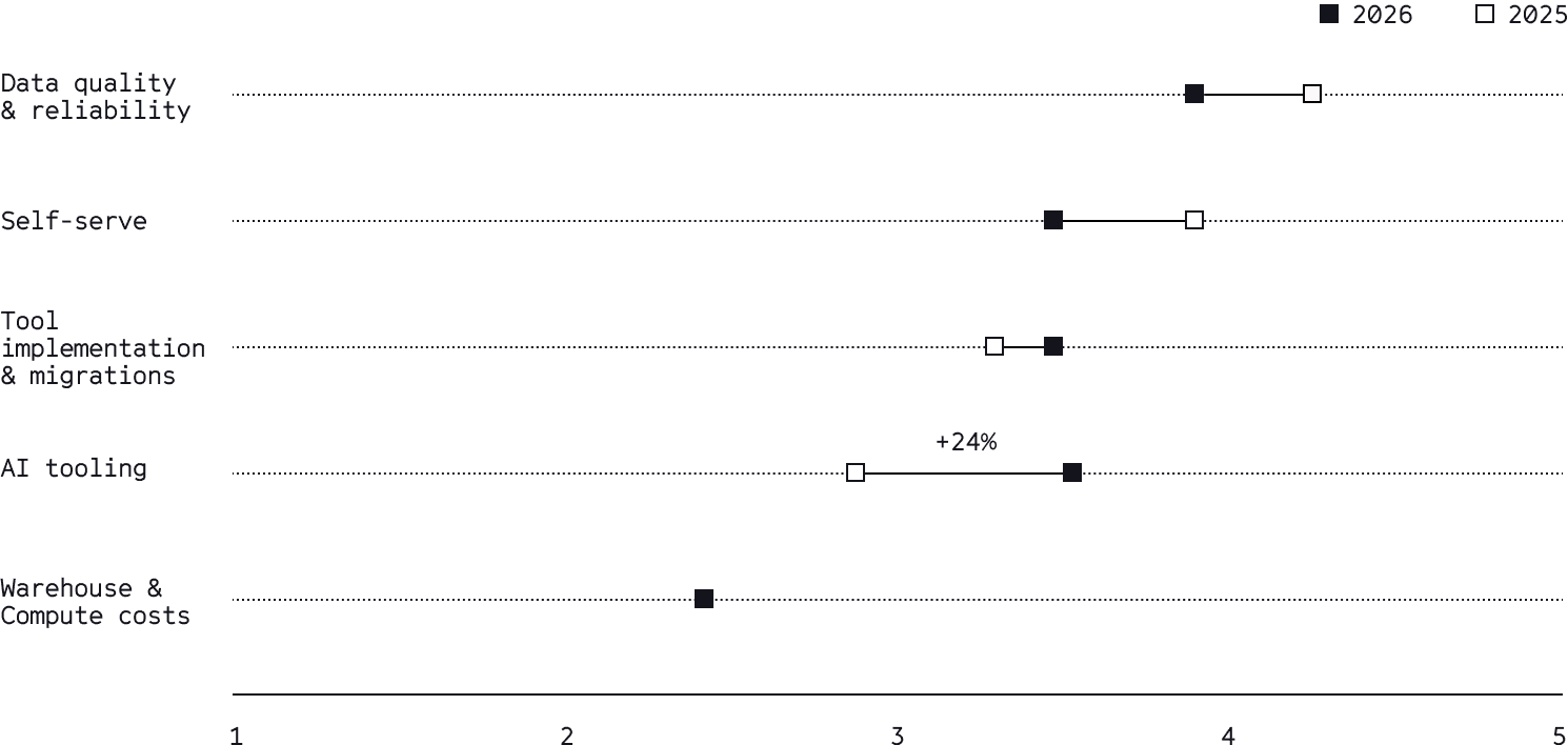 Dumbbell chart comparing data team focus area priorities 2025 vs. 2026 on a 1–5 scale: AI tooling jumped the most (+24%), while self-serve and data quality & reliability declined slightly