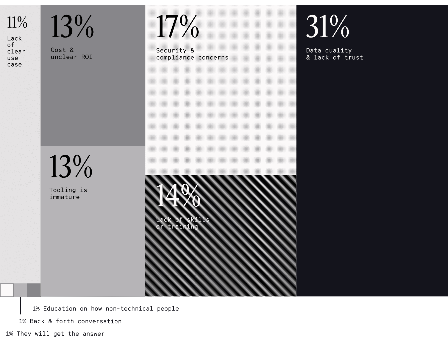 Treemap chart of AI adoption barriers: data quality and lack of trust is the largest barrier at 31% — more than twice security concerns (17%) or skills gaps (14%)