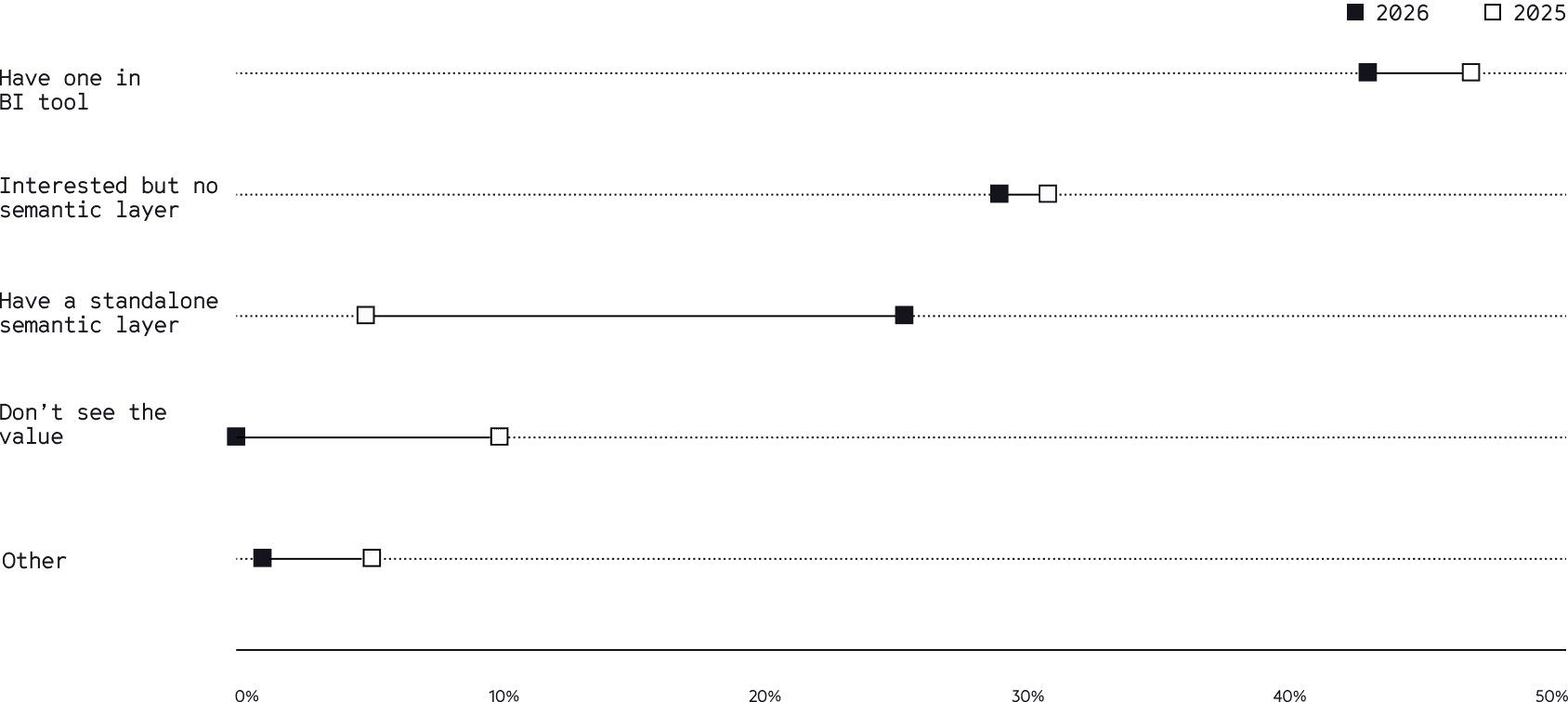 Dumbbell chart: semantic layer adoption spring vs. fall 2025 — standalone semantic layer adoption tripled (~8% to ~28%); respondents who 'don't see the value' dropped from ~12% to ~2%