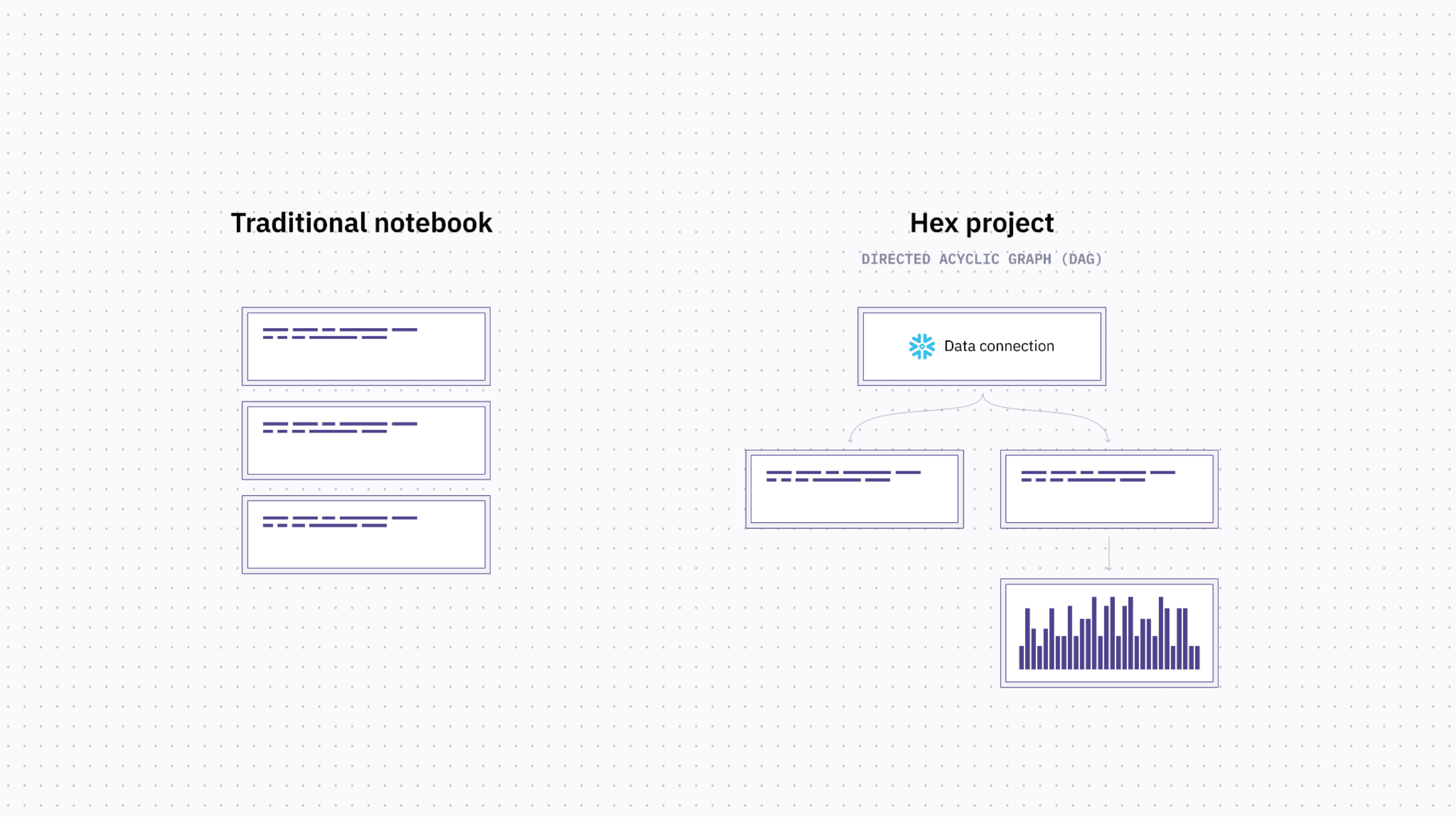 Traditional notebook vs Hex project