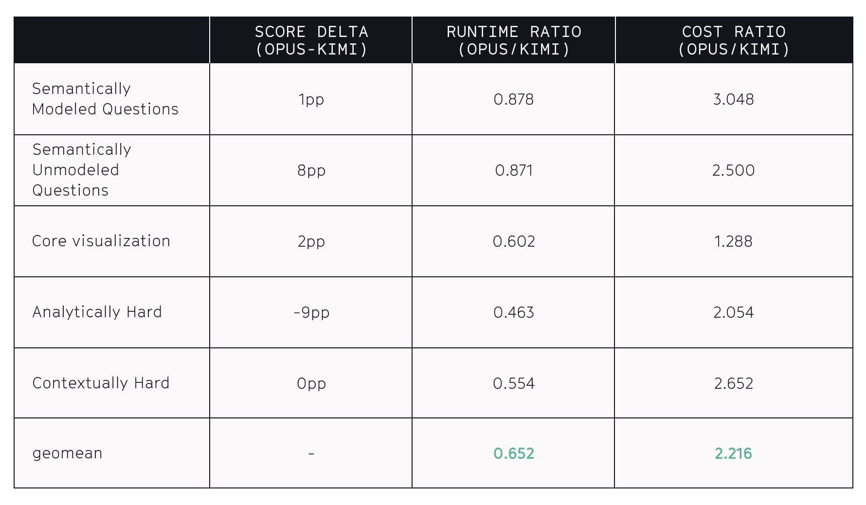 Delta and ratios of scores for Opus and Kimi