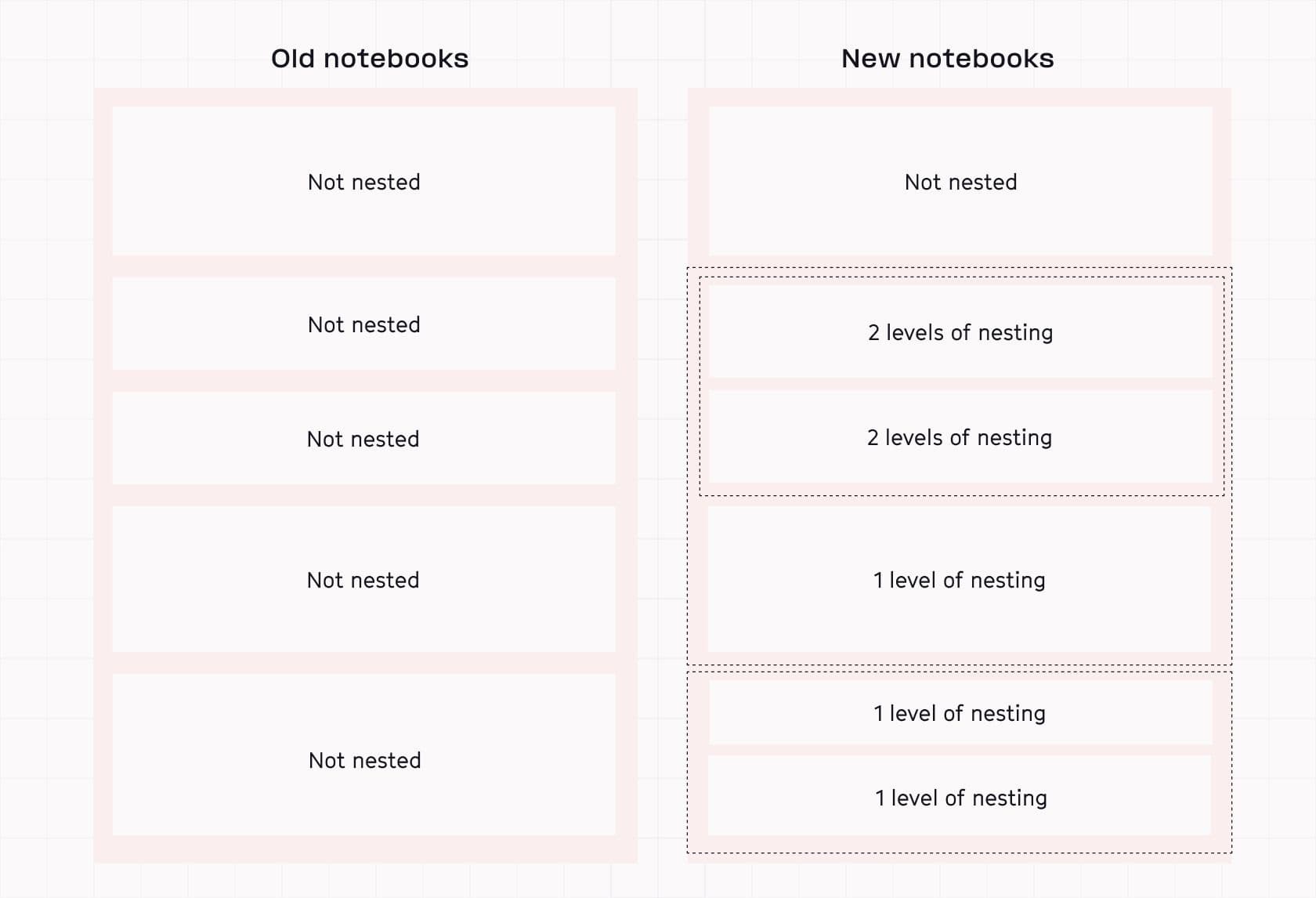 Old notebooks (pictured left) didnโt have nesting. Every node was effectively a โleafโ in these flat lists. Newer Hex notebooks (pictured right) contain deeply nested cell types that pose challenges for list virtualization.