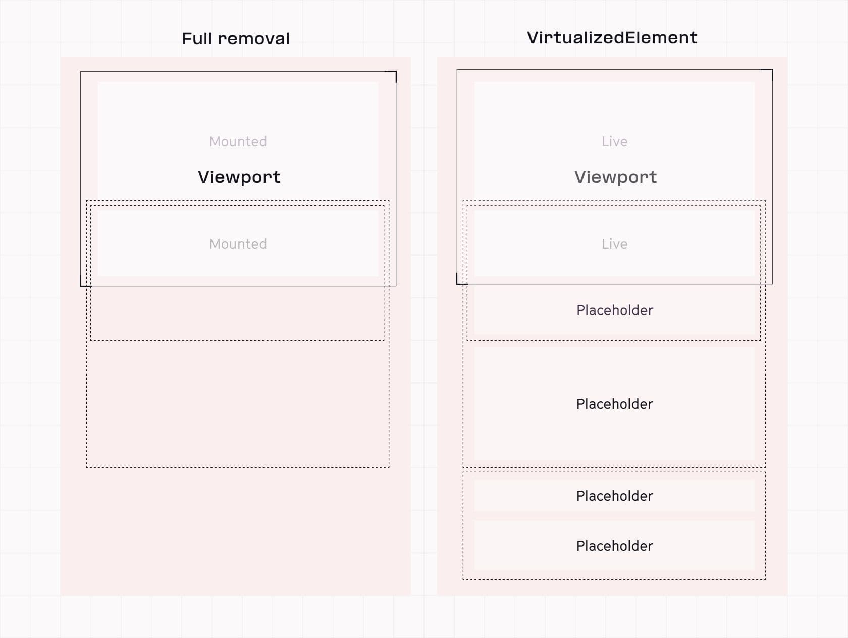 We never fully remove any cell from the DOM โ we just replace it with a placeholder. As a result, we donโt need to perform any specific magic to guarantee the scroll bar looks correct.