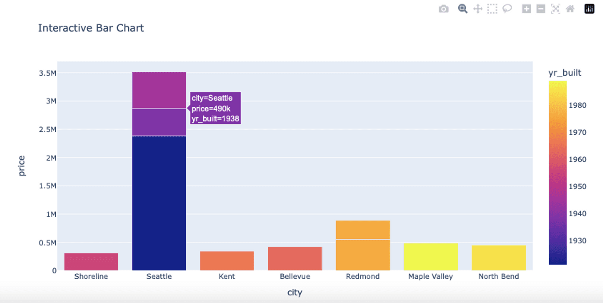 Plotly Interactive Bar Chart