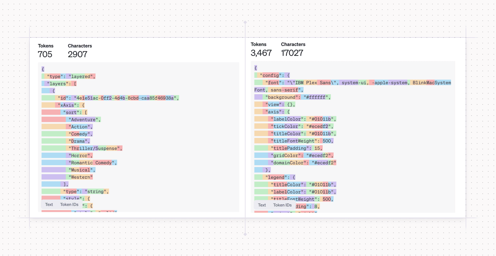 Screenshots from the OpenAI Tokenizer. Tokens are the best unit to measure "cost" of using LLMs.
