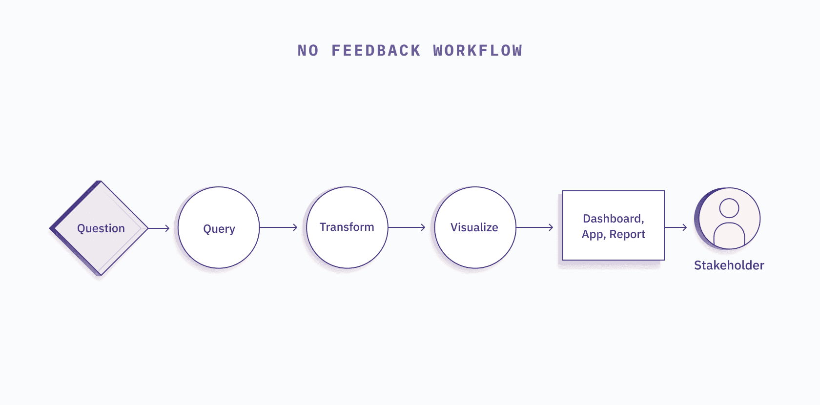 no-feedback-workflow