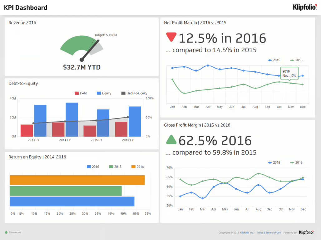 source: https://www.klipfolio.com/resources/dashboard-examples/executive/kpi-dashboard