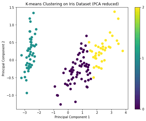 k-means clustering
