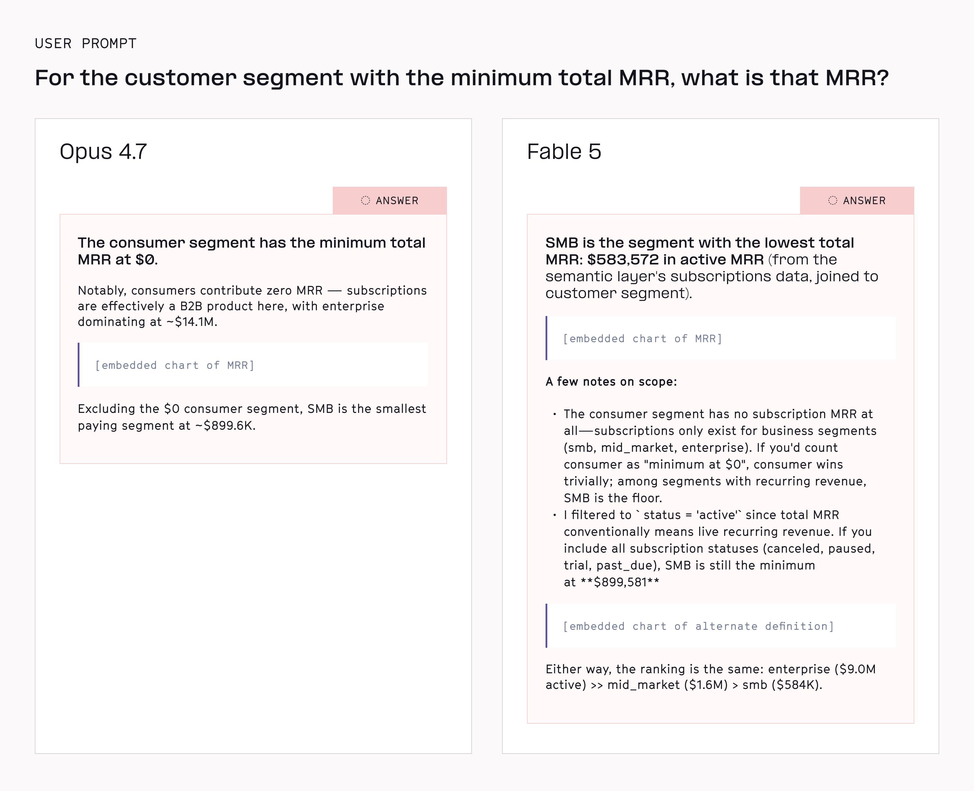 Fable shows better analytical judgement paired with more comprehensive responses that don't obscure potential alternative answers