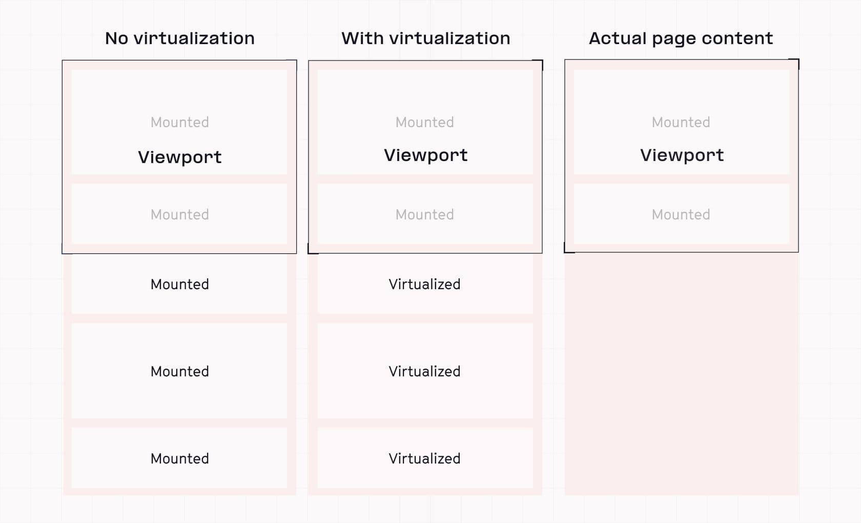 Virtualization visualized โ cells in the viewport are mounted (pictured left; actively rendered), while those outside are virtualized (pictured middle; tracked while out of a userโs sight). Typically this means they are completely omitted from page content until they are in view (pictured right).