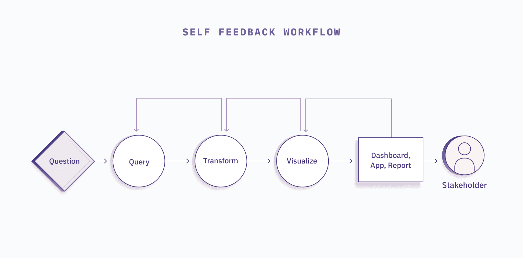 self-feedback-workflow