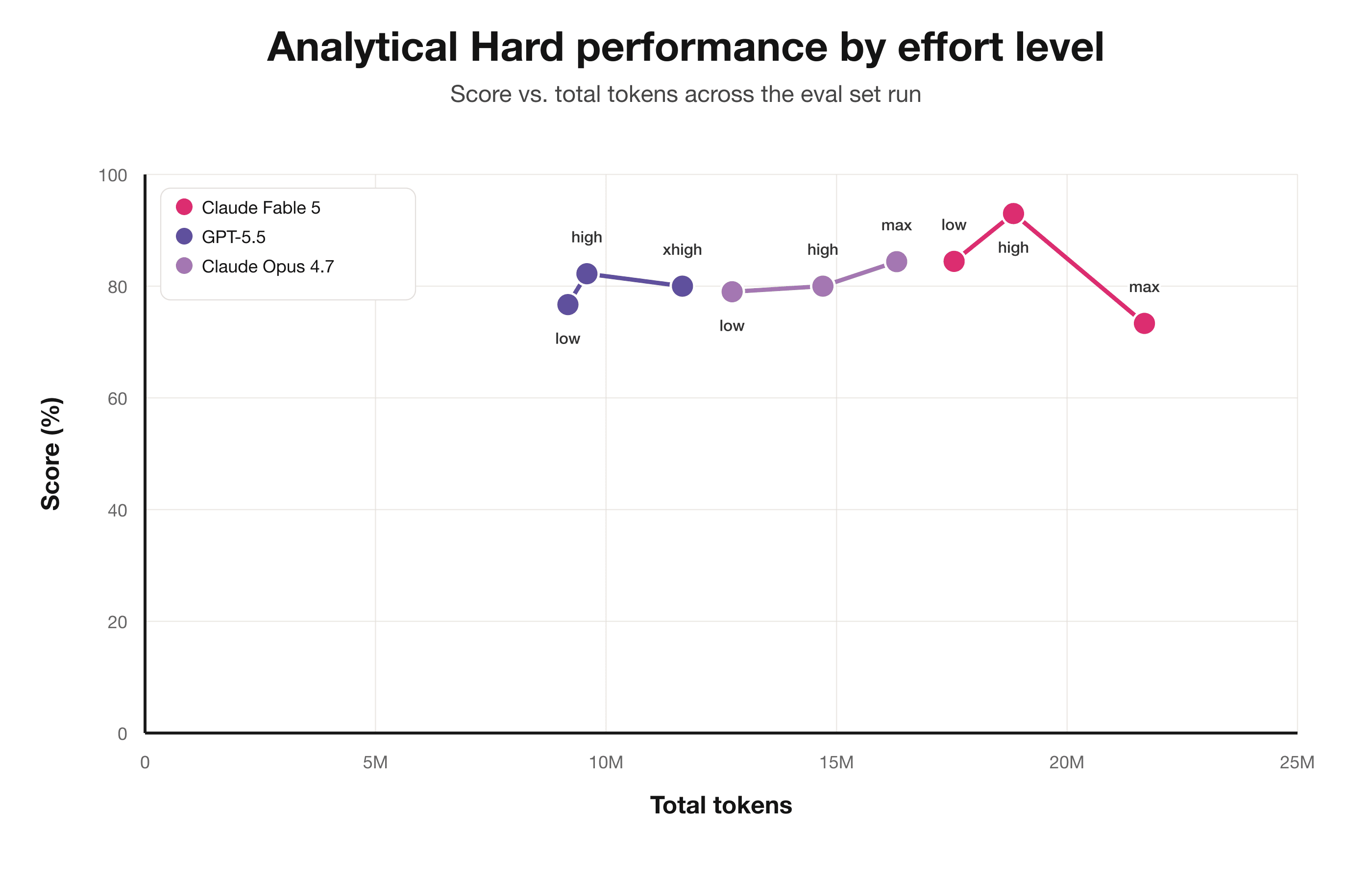 Fable's performance vs GPT 5.5 and Opus 4.7 on our harder analytical evals