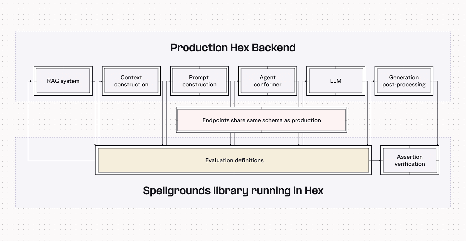 Spellgrounds system architecture