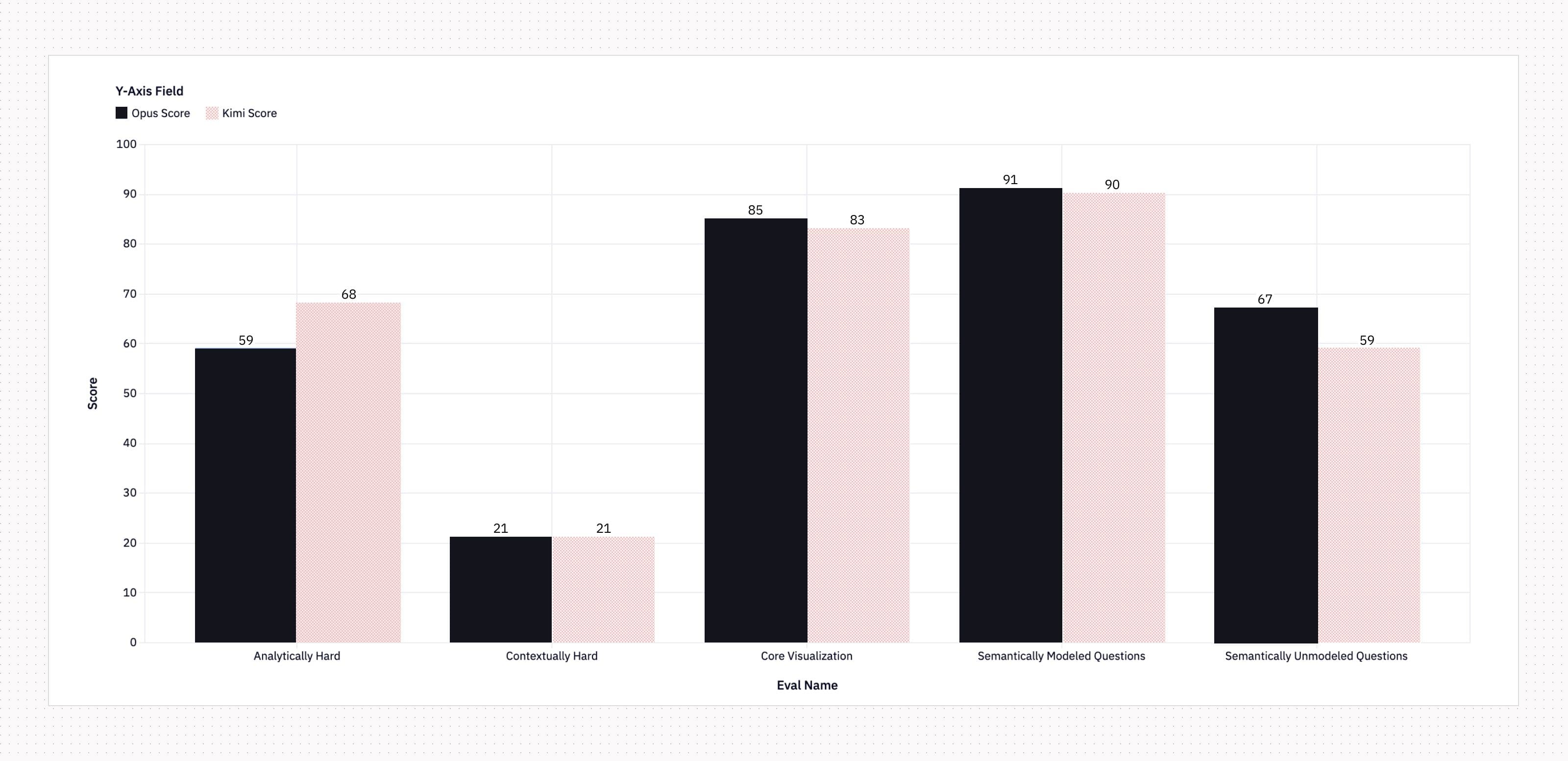 Eval scores for Opus and Kimi models