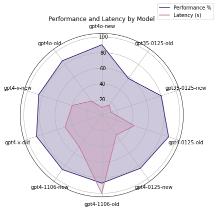 We remain undecided on how we feel about radar charts, but they fit nicely within the blog width