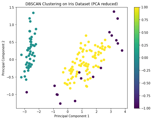 DBSCAN Clustering