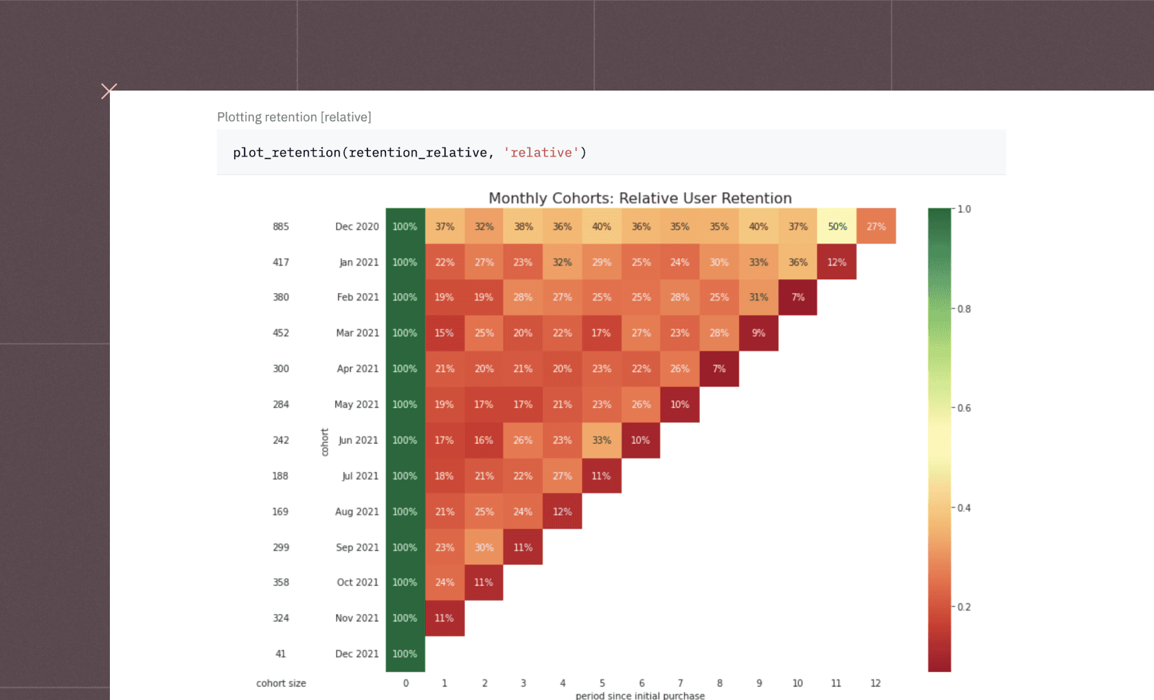 Cohort analysis: retention and churn in Python