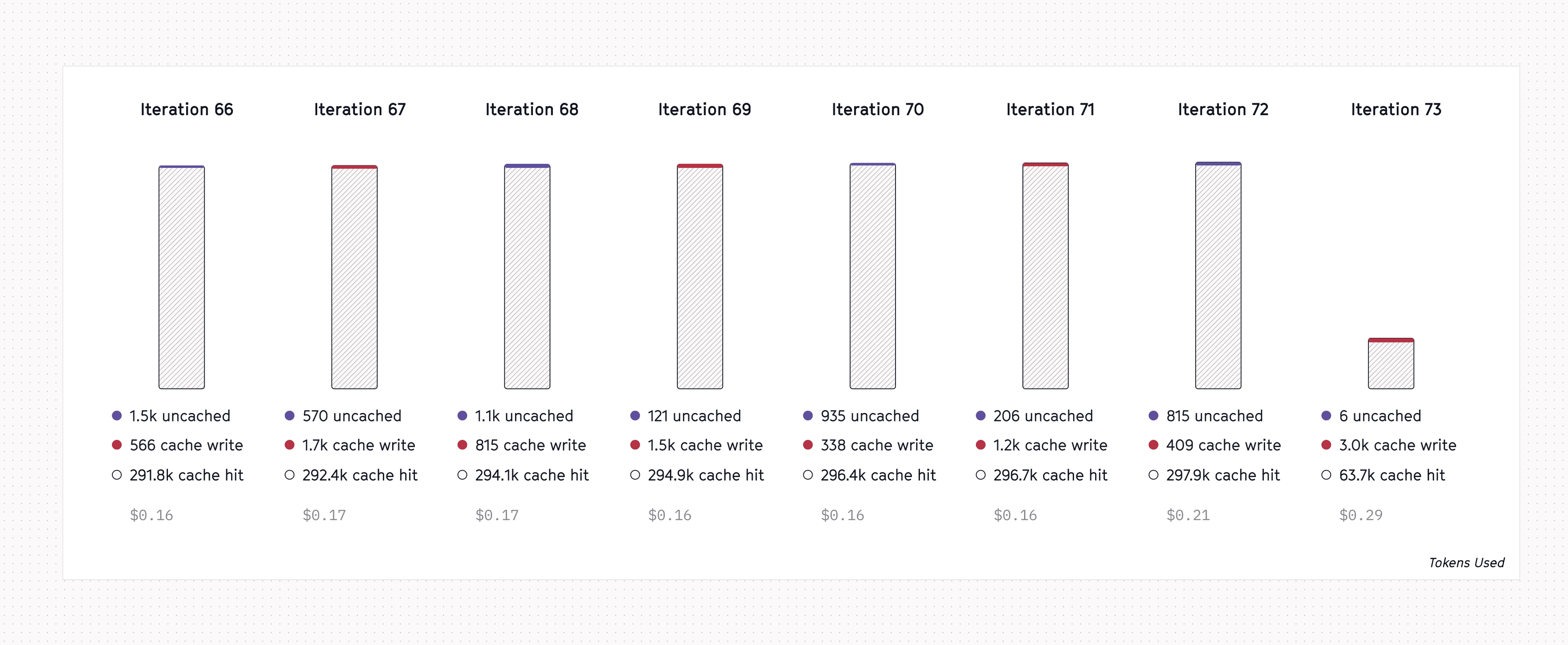 These 7 iterations totaled >2M input tokens, yet collectively cost only ~$1.