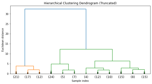 Hierarchical Clustering Dendogram